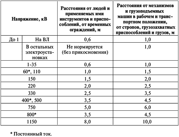 Какое время допускается. Допустимые расстояния до токоведущих частей электроустановок. Минимальное расстояние до токоведущих частей 10 кв. Безопасное расстояние до токоведущих частей 110кв. Допустимое расстояние до токоведущих частей электроустановок 110кв.