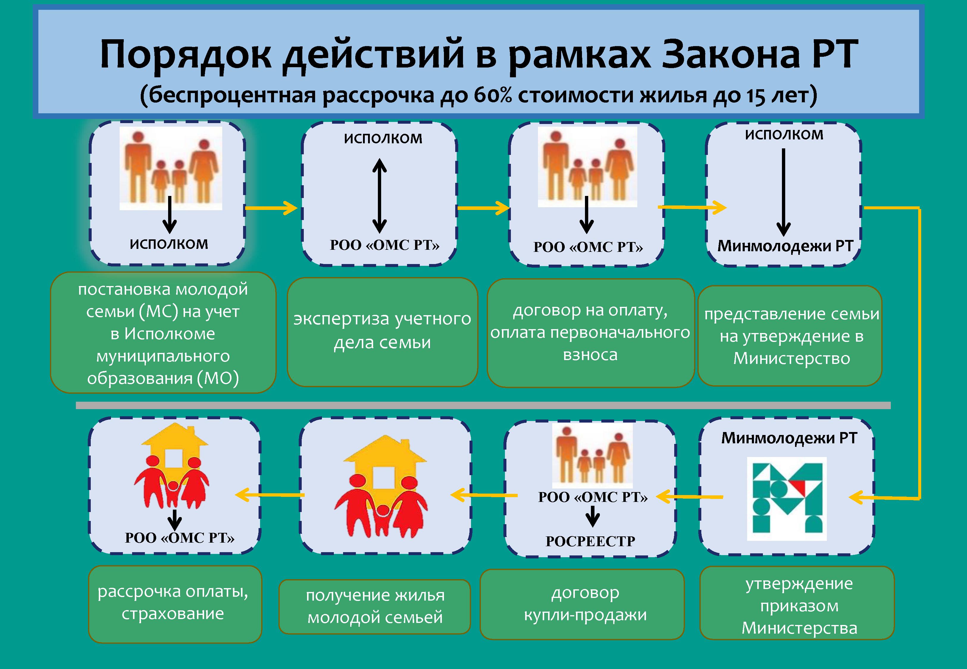 Порядок предоставления субсидии татарстан. Программа обеспечение жильем молодых семей. Программы поддержки молодых семей. Обеспечение жильем молодых семей в Республике Татарстан. Социальная помощь для молодых семей.